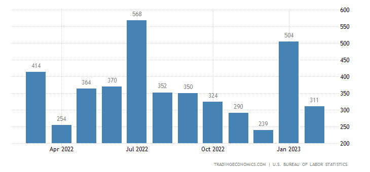 Ръст на новооткритите работни места в САЩ извън земеделието. Графика: Trading Economics