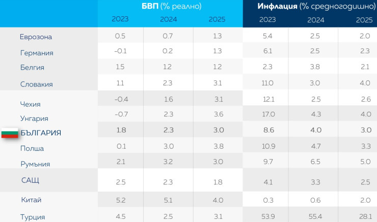 Източник: ОББ