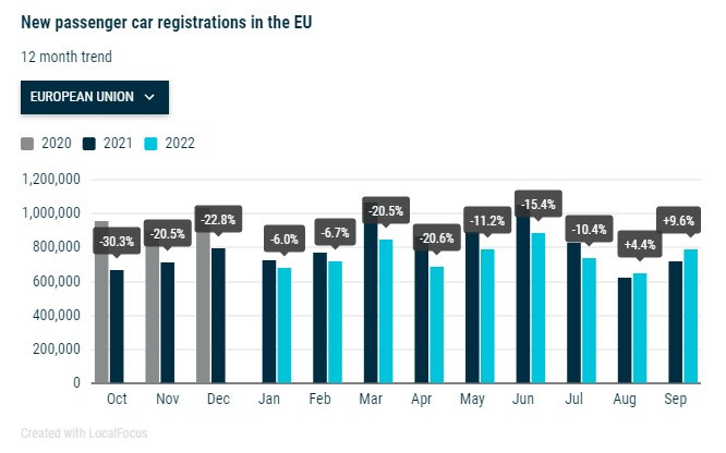 Регистрации на нови леки коли в ЕС през септември. Източник: АСЕА