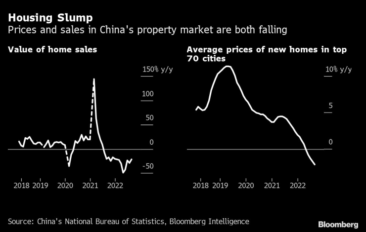 Цените и продажбите на жилища в Китай вървят надолу. Графика: Bloomberg LP