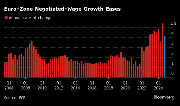 Ръстът на договорените заплати в еврозоната се забавя. Графика: Bloomberg LP