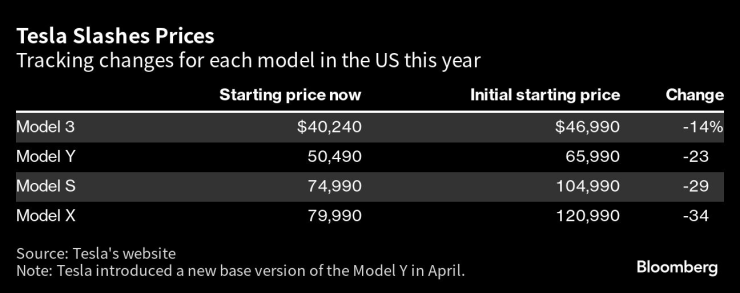 Tesla намалява цените. Таблица: Bloomberg LP