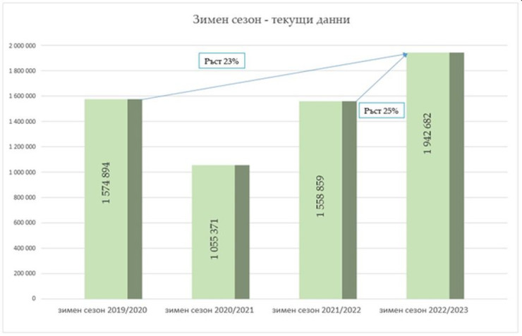 Графика: Министерство на туризма