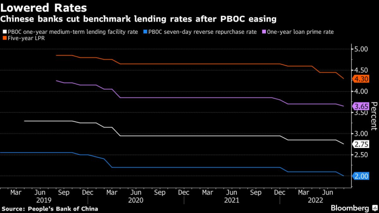 Китайските банки понижават лихвите си след смекчаването на паричната политика от Китайската народна банка. Графика: Bloomberg LP