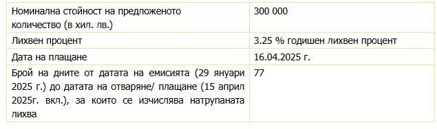 Източник: БНБ