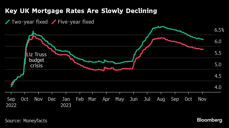 Ключовите лихви по жилищните заеми във Великобритания бавно намаляват. Графика: Bloomberg LP