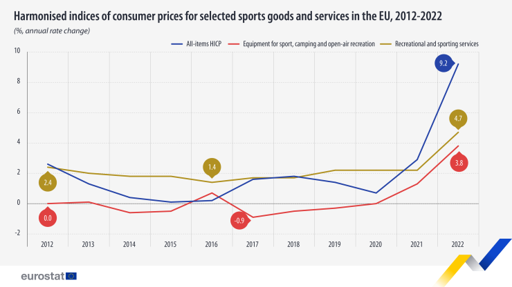Хармонизирани индекси на потребителските цени на спортни стоки и услуги в ЕС. Графика: Евростат