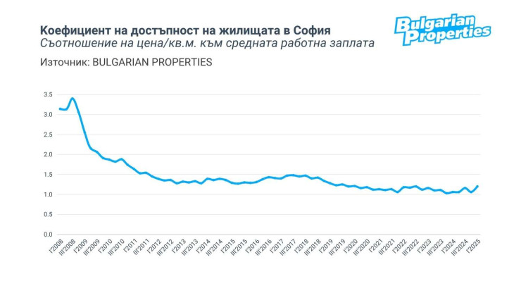 Източник: Bulgarian Properties