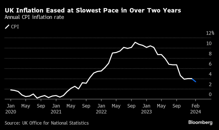 Инфлацията във Великобритания се забави до най-ниското ниво от над две години. Графика: Bloomberg LP