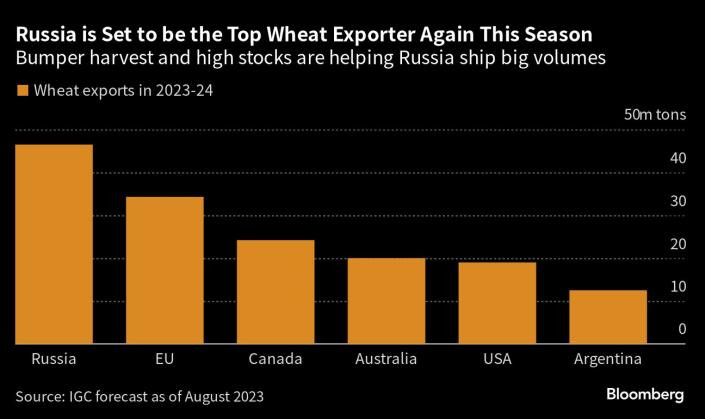 Русия се очертава като най-големият износител на пшеница този сезон. Източник: IGC/Bloomberg