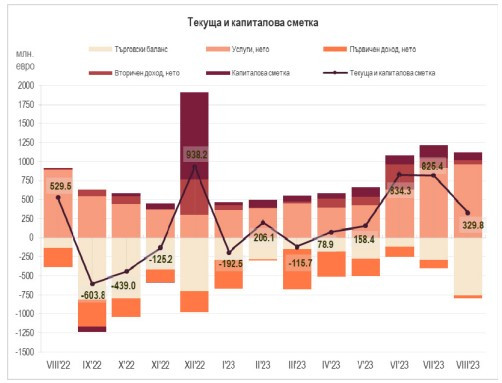 Източник: БНБ