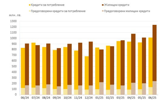 Източник: БНБ