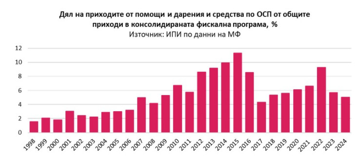 Източник: ИПИ
