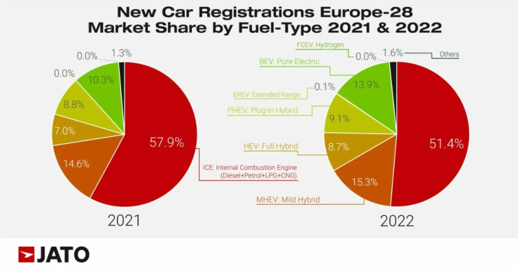 Регистрации на новите коли в Европа през 2022 г. Източник: JATO