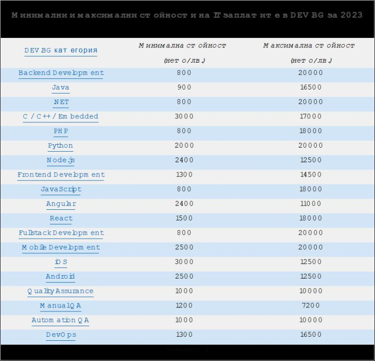Таблица: DEV.BG