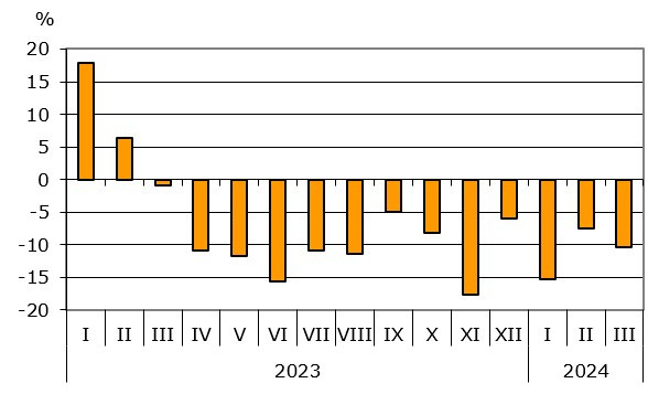 Източник: НСИ
