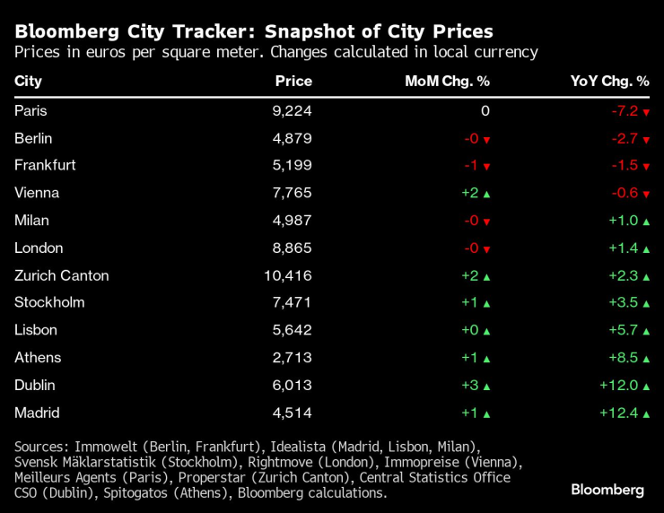 Цени в евро на квадратен метър. Промените са изчислени в местна валута. Таблица: Bloomberg LP