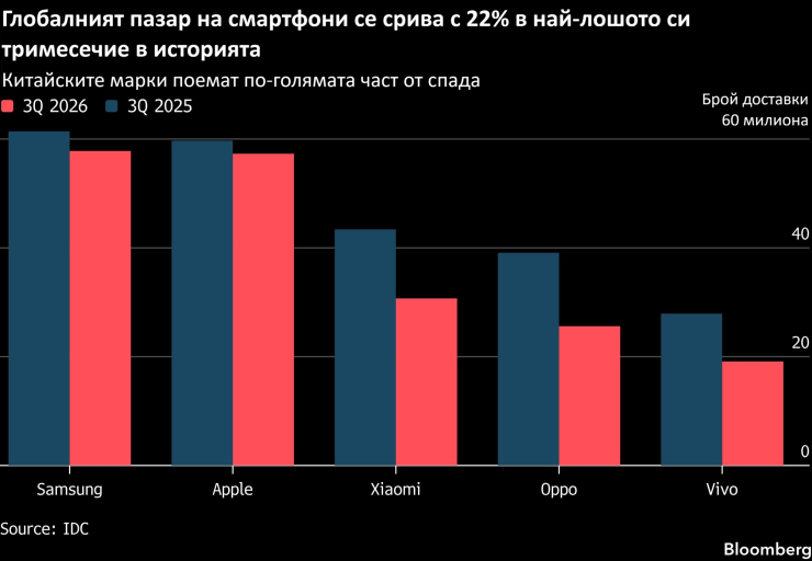 Източник: Bloomberg