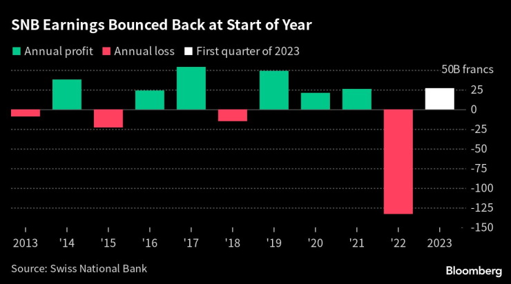 Годишните резултати на централната банка на Швейцария плюс данните за първото тримесечие на 2023 г. Графика: Bloomberg