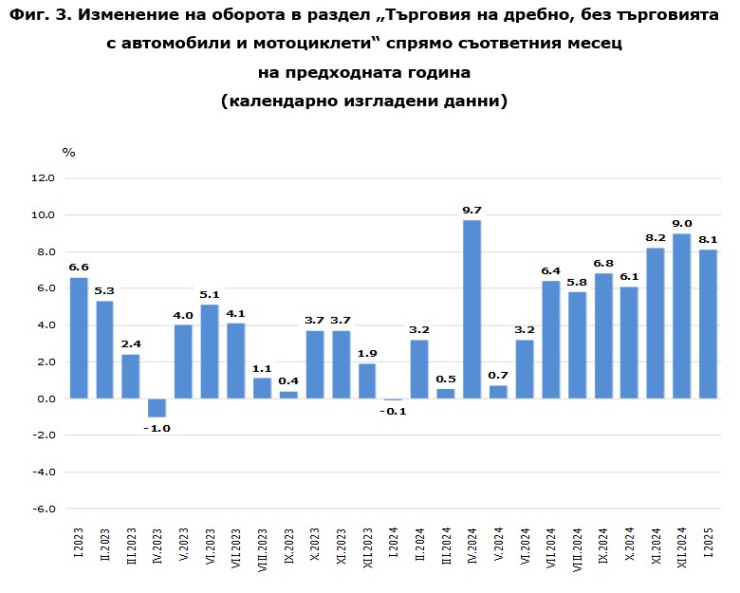 Източник: НСИ