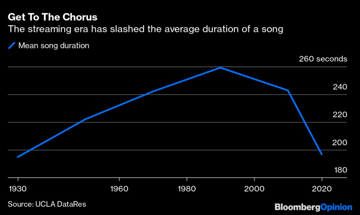 Стрийминг ерата доведе до съкращаване на средната продължителност на песните. Графика: Bloomberg