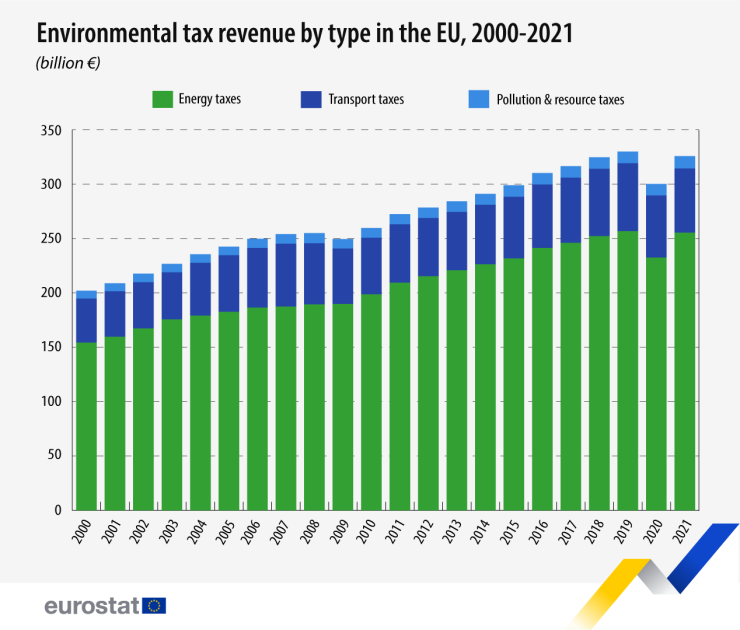 Приходите от екологични данъци и такси по вид. Графика: Евростат
