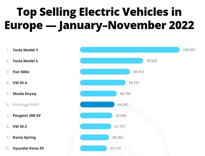 Класация на моделите по обем на продажби за първите 11 месеца на 2022 г. Източник: Clean Technica