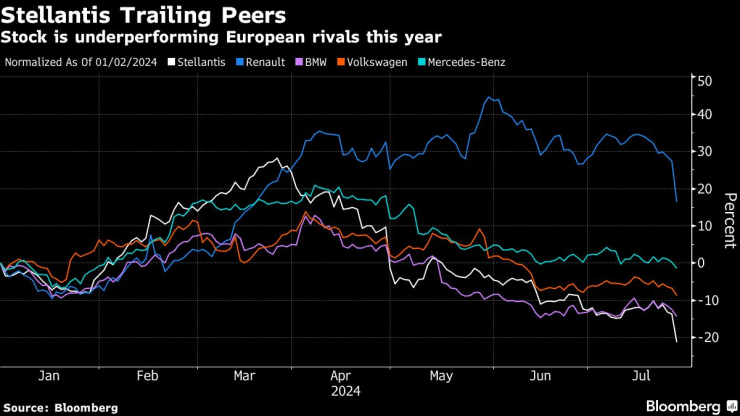 Борсово представяне на Stellantis, Renault, BMW, Volkswagen и Mercedes през годината. Графика: Bloomberg