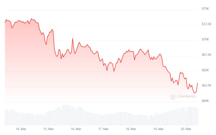Цената на биткойна през последната седмица. Графика: CoinGecko