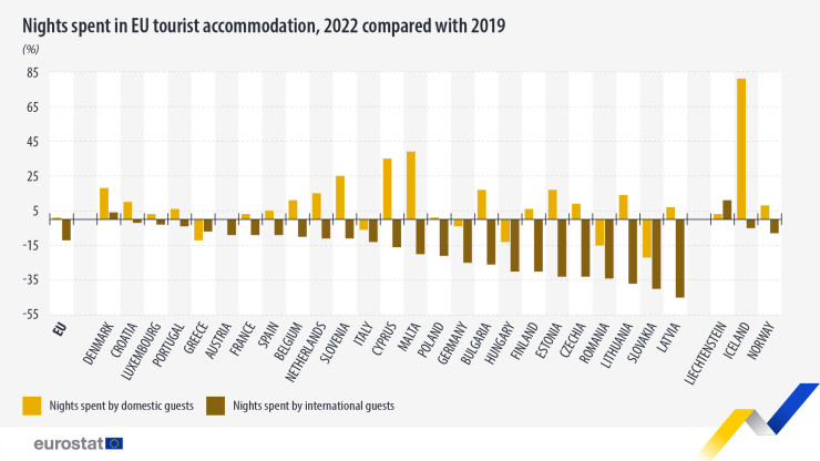 Брой нощувки на местни и международни гости през 2022 г. спрямо 2019 г. (процентно изменение). Източник: Евростат