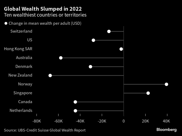 Изменение на средното богатство на човек в 10-те най-богати държави/територии през 2022 г. Графика: Bloomberg