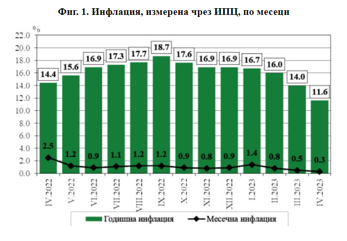 Източник: НСИ