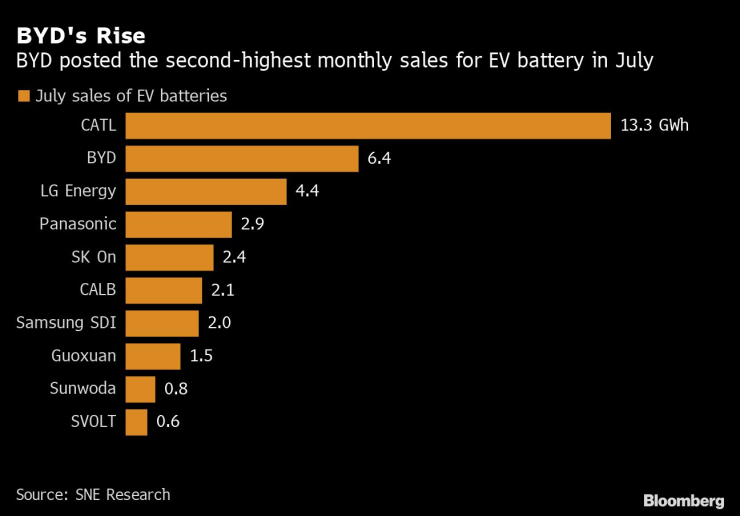 Ръст на дела на BYD по отношение на доставения капацитет на пазара на батерии. Източник: SNE Research