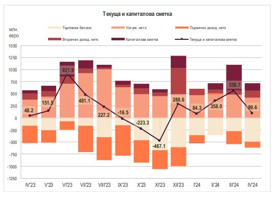 Източник: БНБ
