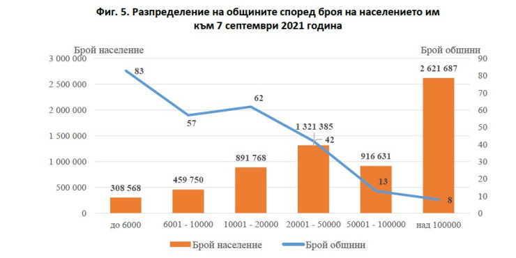Разпределение на общините според броя на населението им към 7 септември 2021 година. Графика: НСИ