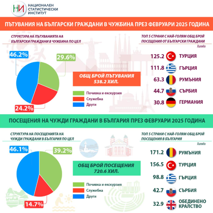 Източник: НСИ