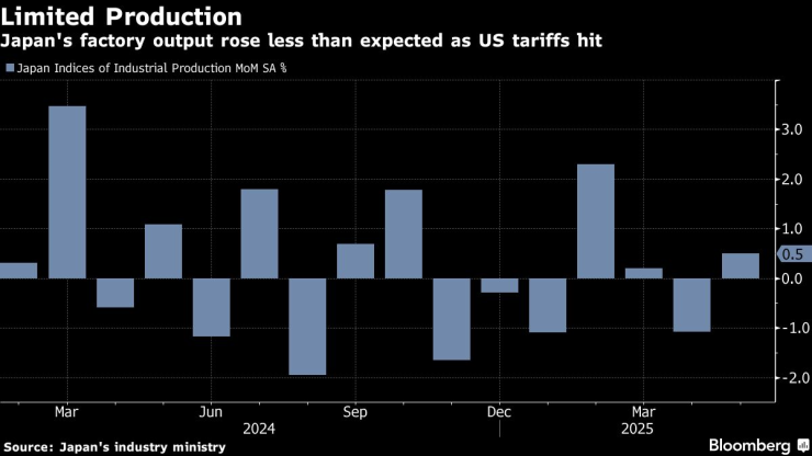 Производството на японските заводи нарасна по-малко от очакваното. Изображение: Bloomberg