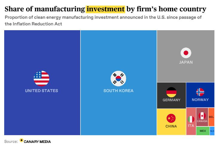 Дял на държавите, чиито фирми инвестират в проекти в САЩ. Източник: Canary Media