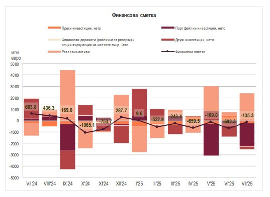 Източник: БНБ