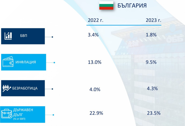 Източник: UBB, КВС прогноза: основни икономически показатели, юли 2023 г.