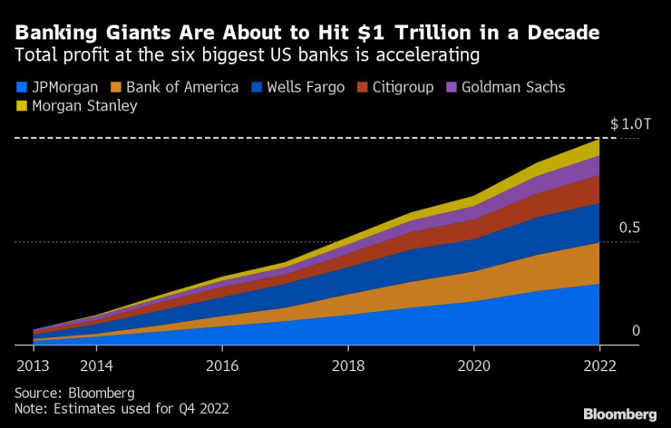 Общата печалба на шестте най-големи американски банки расте. Графика: Bloomberg