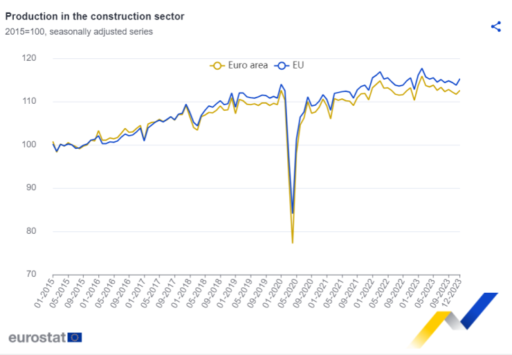 Произведена продукция в сектор строителство, месечно сравнение. Графика: Евростат