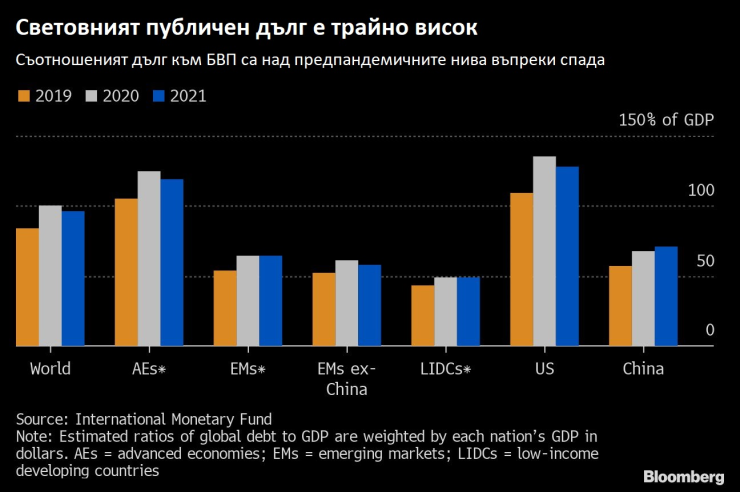 Източник: Bloomberg