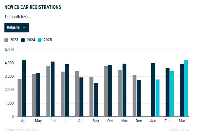 Динамика на продажбите на нови коли в България през последните 12 месеца. Източник: АСЕА