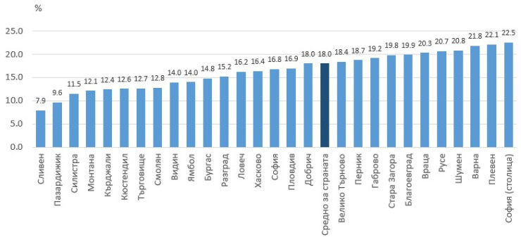 Източник: НСИ
