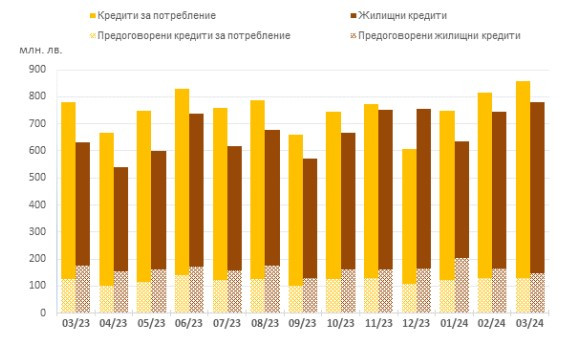 Източник: БНБ