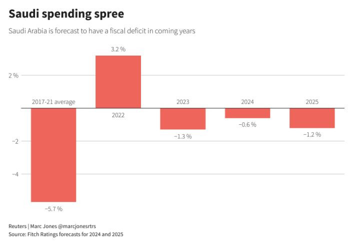 Очаква се Рияд да се сблъска с бюджетен дефицит през следващите години