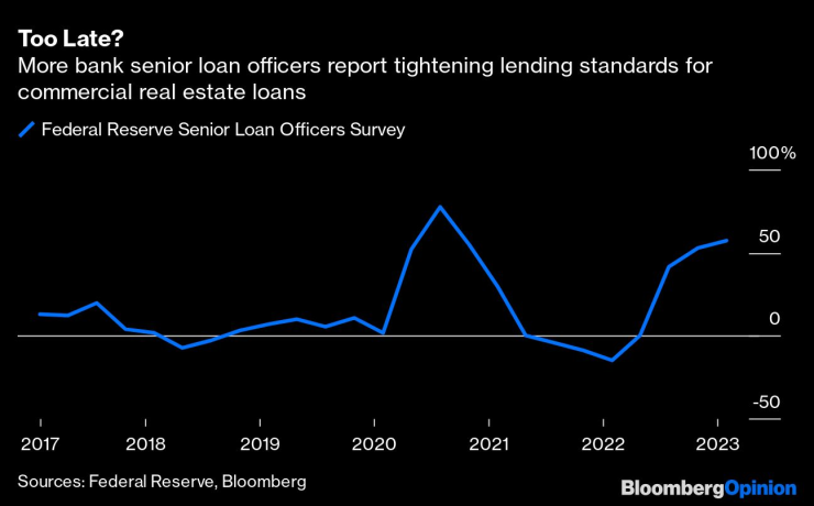 Стандартите за кредитиране на бизнес имотите се затягат. Графика: Bloomberg LP