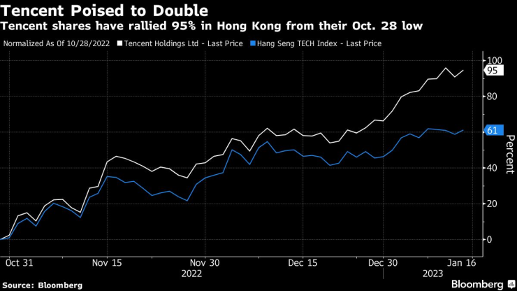 Ралито на акциите на Tencent от октомври насам. Графика: Bloomberg L.P.