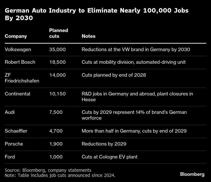 Германската автомобилна промишленост ще съкрати близо 100 хил. работни места до 2030 г. Таблица: Bloomberg LP